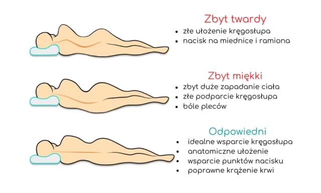 Jaki materac do spania na kręgosłup? Opinie i ranking najlepszych dla zdrowia