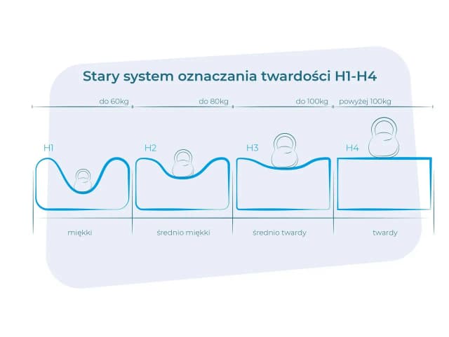 Twardość materaca H4 – co to znaczy i jak wybrać idealny materac dla siebie
